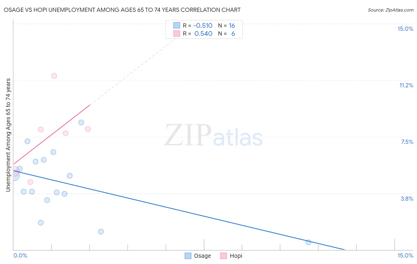 Osage vs Hopi Unemployment Among Ages 65 to 74 years