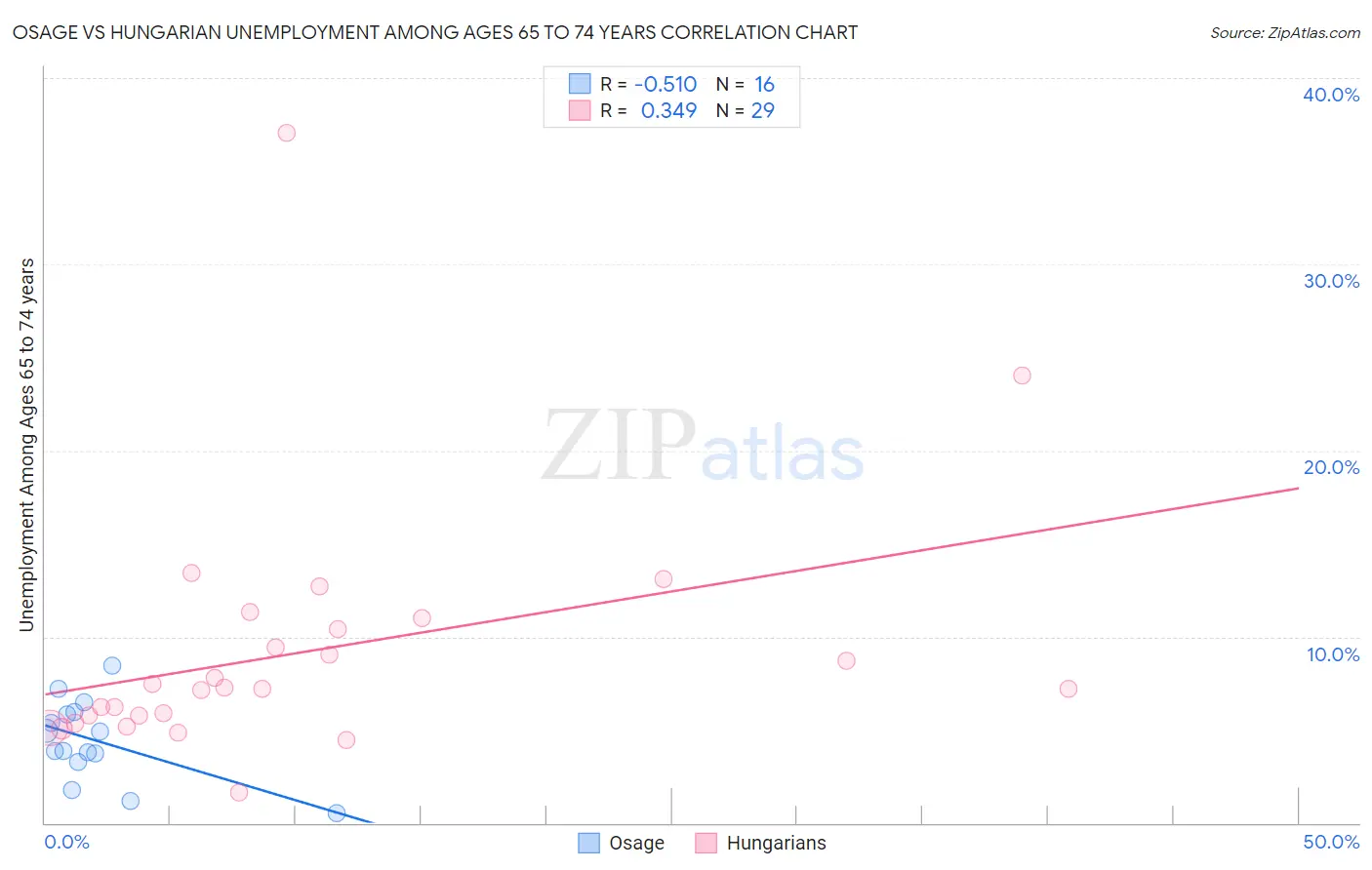 Osage vs Hungarian Unemployment Among Ages 65 to 74 years