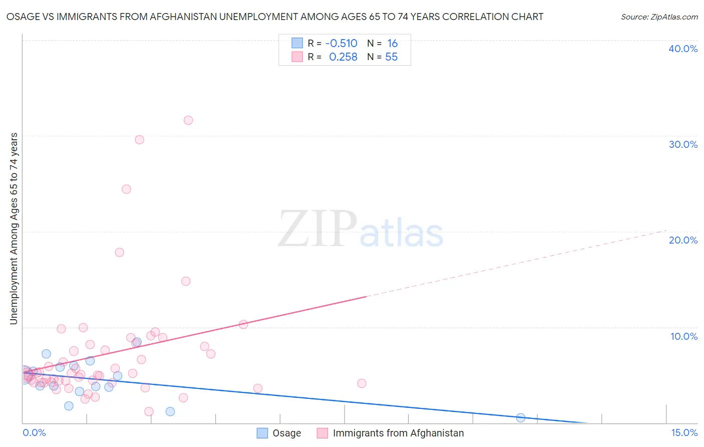 Osage vs Immigrants from Afghanistan Unemployment Among Ages 65 to 74 years