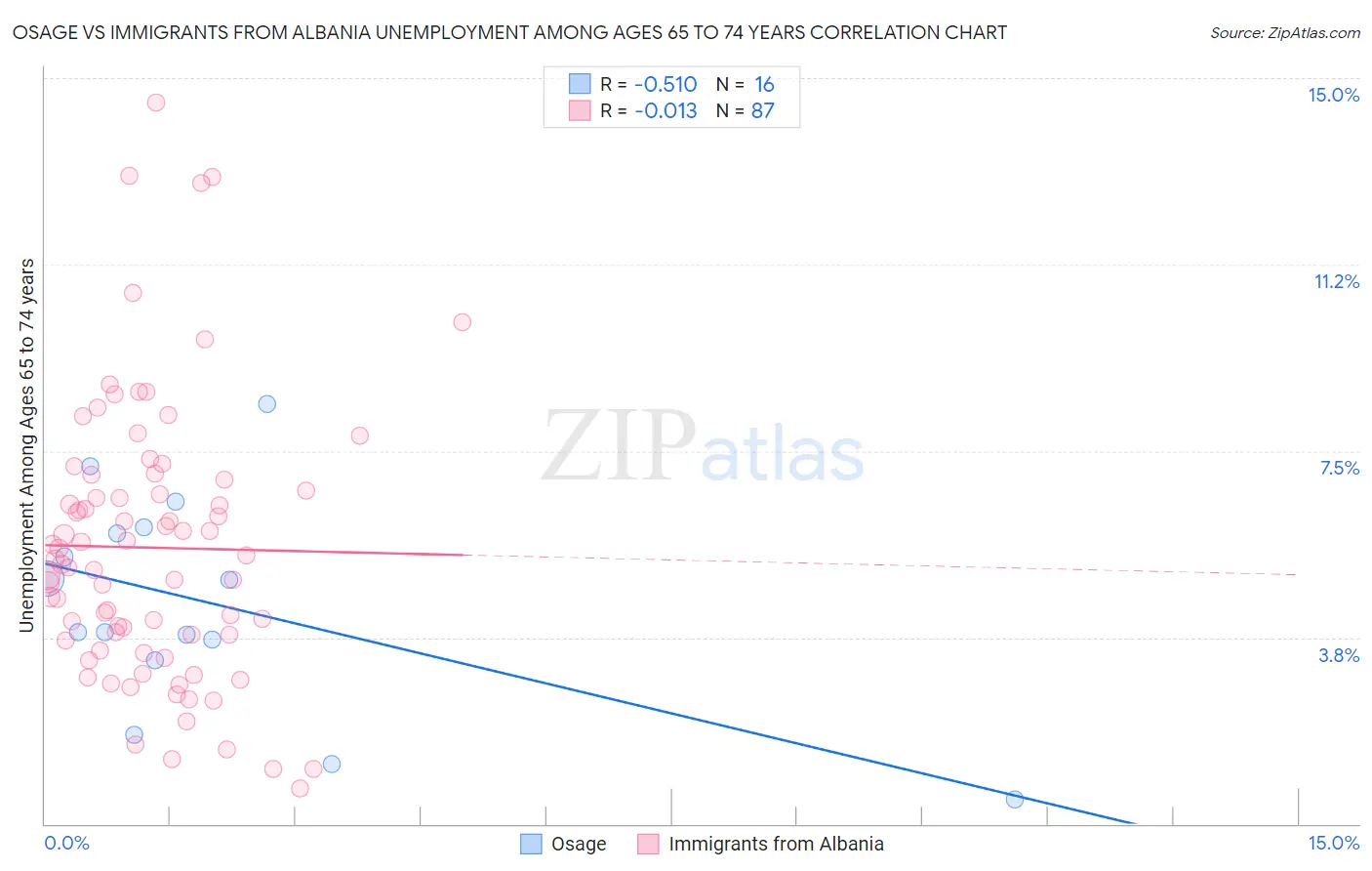 Osage vs Immigrants from Albania Unemployment Among Ages 65 to 74 years