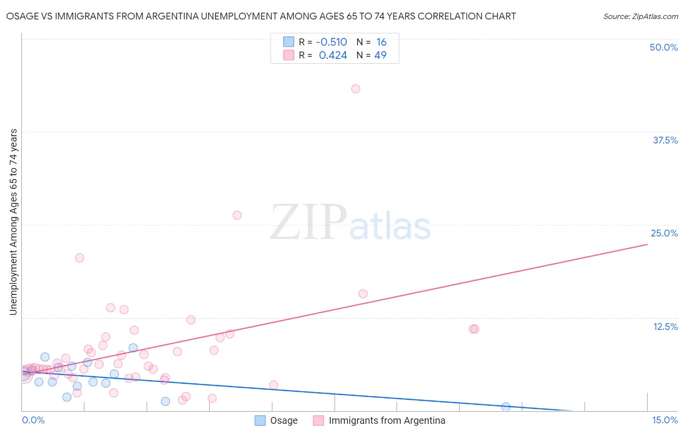 Osage vs Immigrants from Argentina Unemployment Among Ages 65 to 74 years