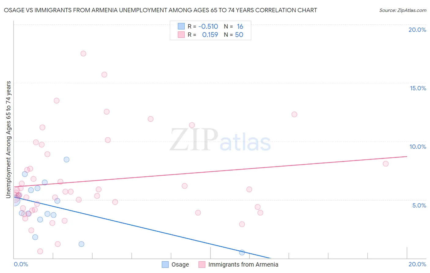 Osage vs Immigrants from Armenia Unemployment Among Ages 65 to 74 years