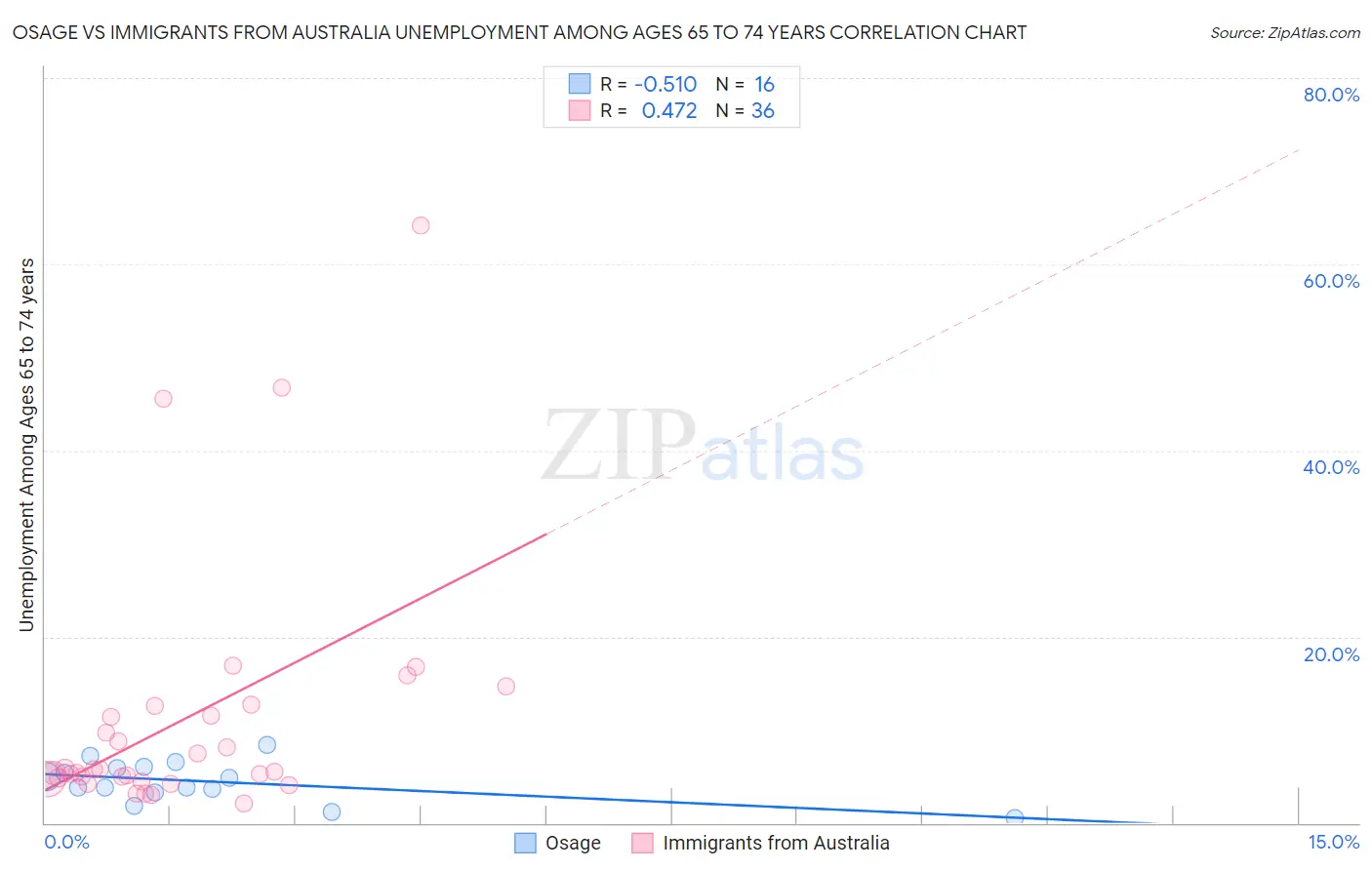 Osage vs Immigrants from Australia Unemployment Among Ages 65 to 74 years