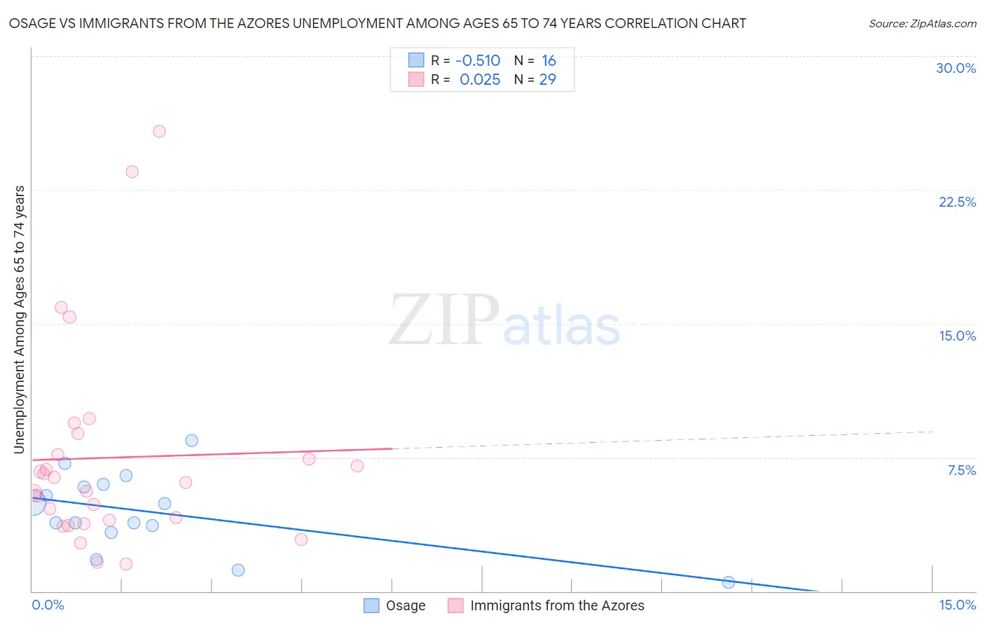 Osage vs Immigrants from the Azores Unemployment Among Ages 65 to 74 years