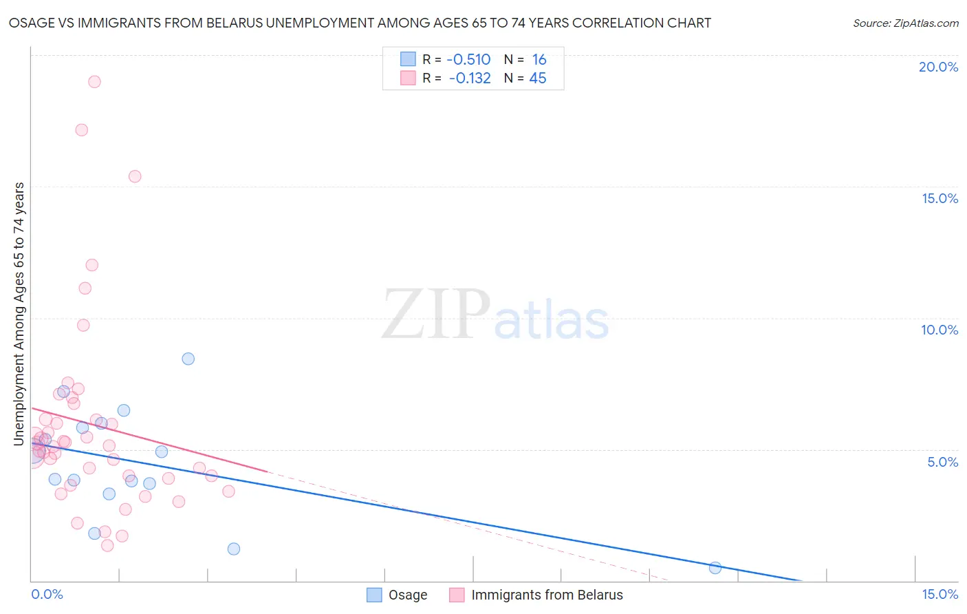Osage vs Immigrants from Belarus Unemployment Among Ages 65 to 74 years