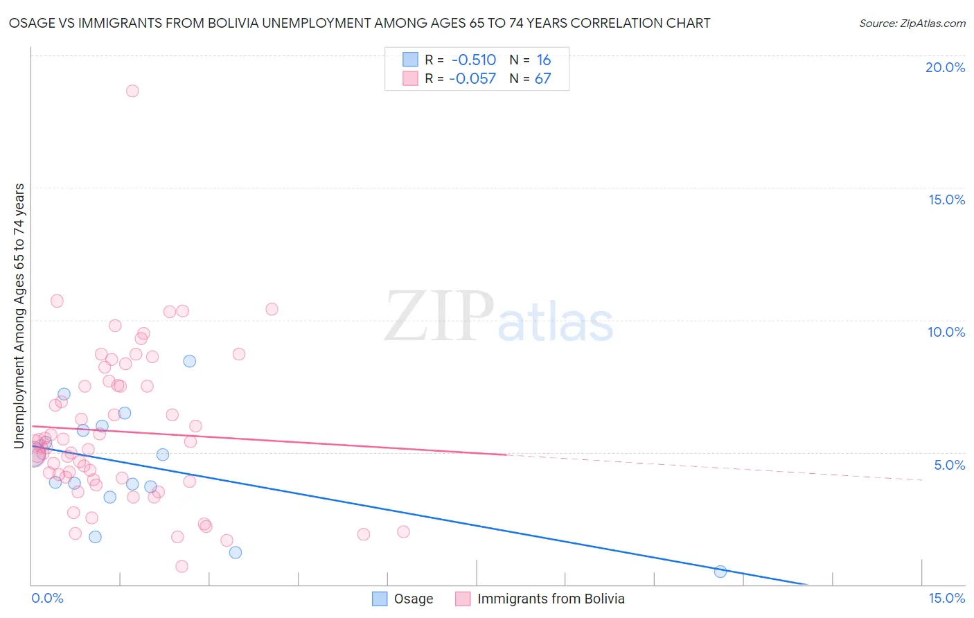 Osage vs Immigrants from Bolivia Unemployment Among Ages 65 to 74 years