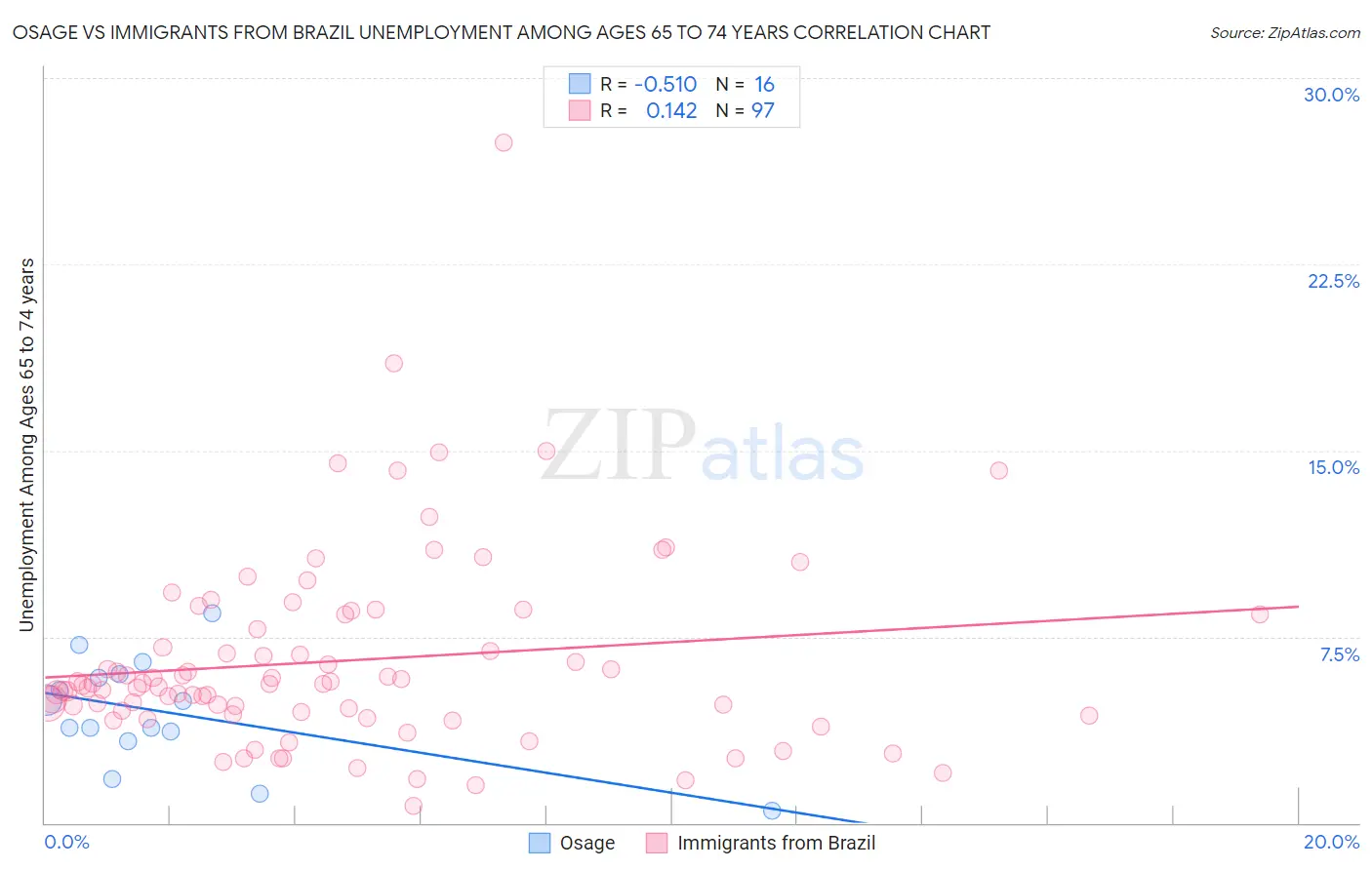 Osage vs Immigrants from Brazil Unemployment Among Ages 65 to 74 years