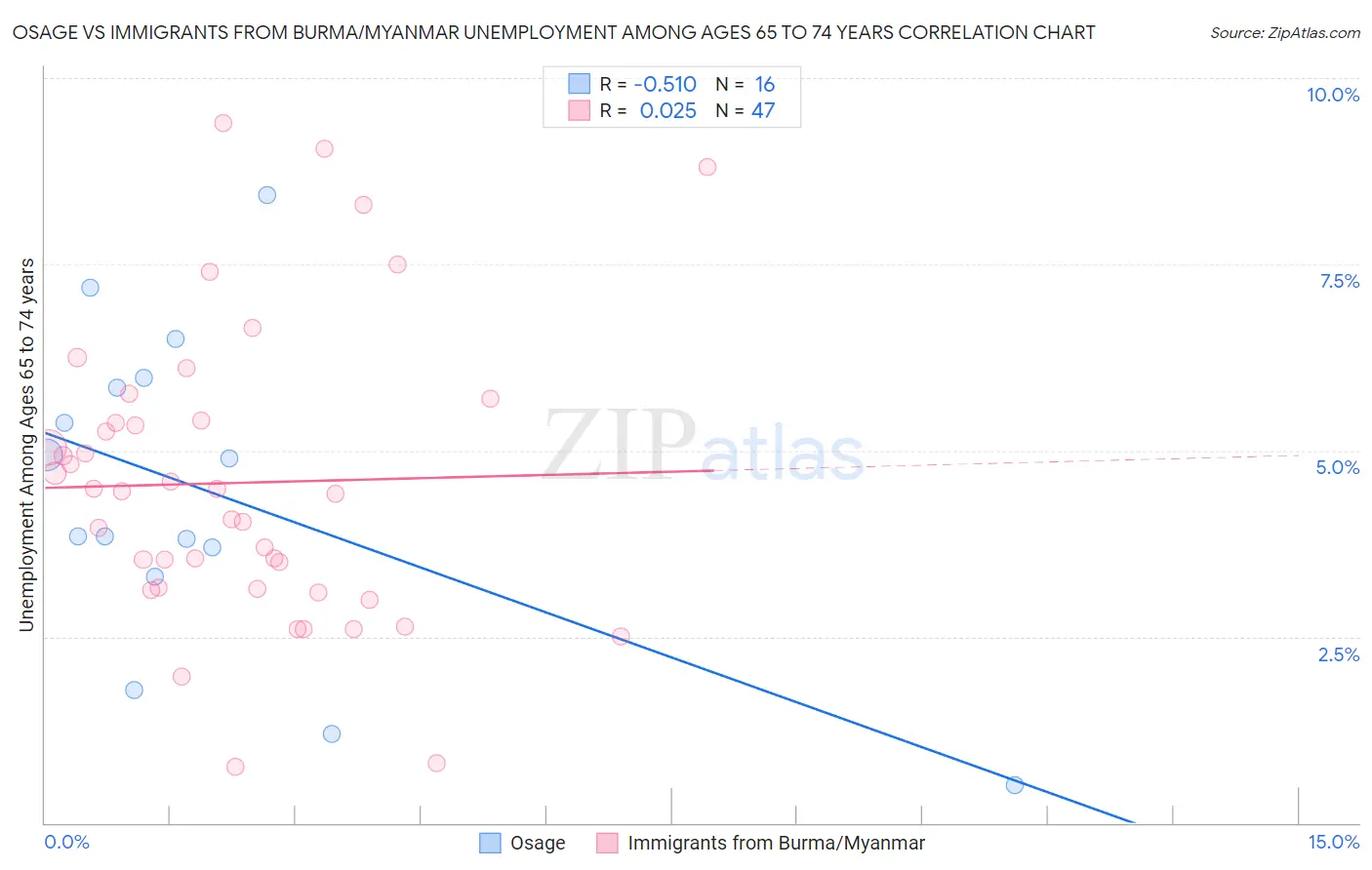 Osage vs Immigrants from Burma/Myanmar Unemployment Among Ages 65 to 74 years