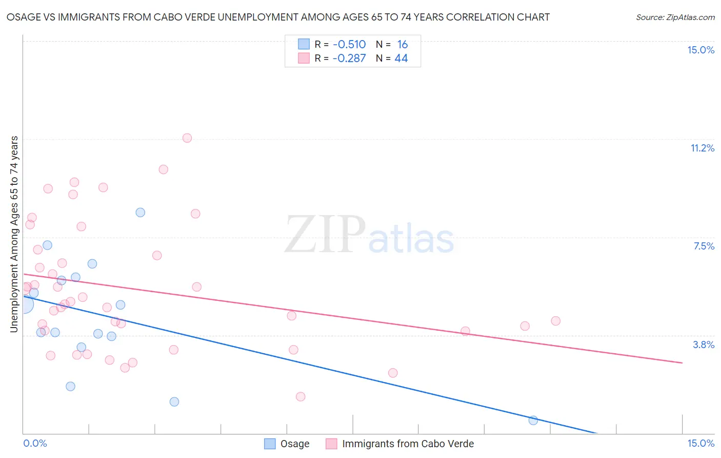 Osage vs Immigrants from Cabo Verde Unemployment Among Ages 65 to 74 years