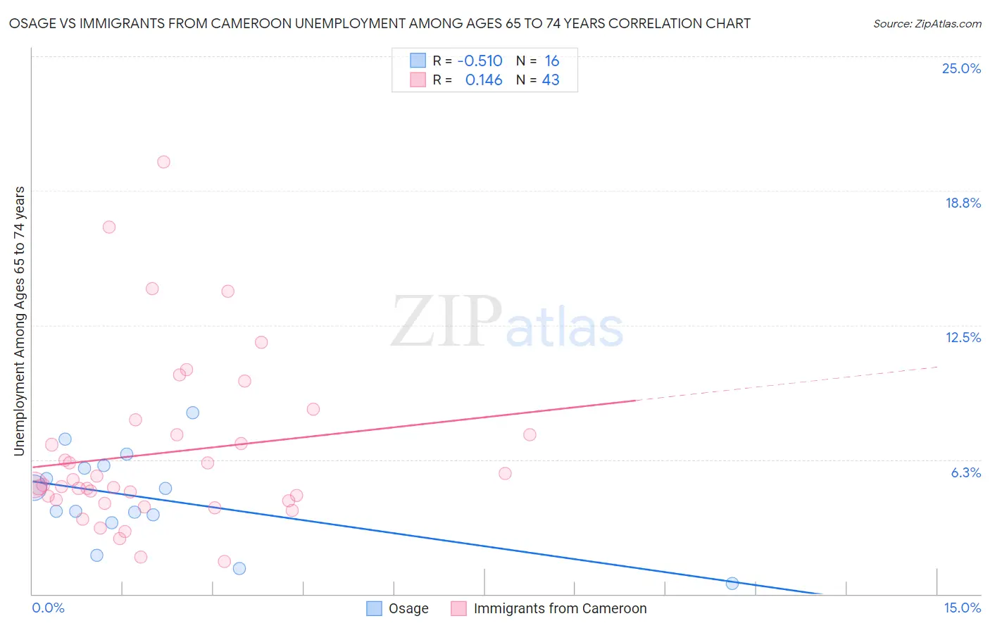Osage vs Immigrants from Cameroon Unemployment Among Ages 65 to 74 years