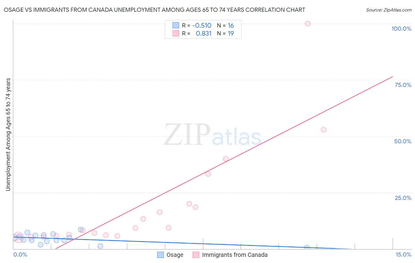 Osage vs Immigrants from Canada Unemployment Among Ages 65 to 74 years