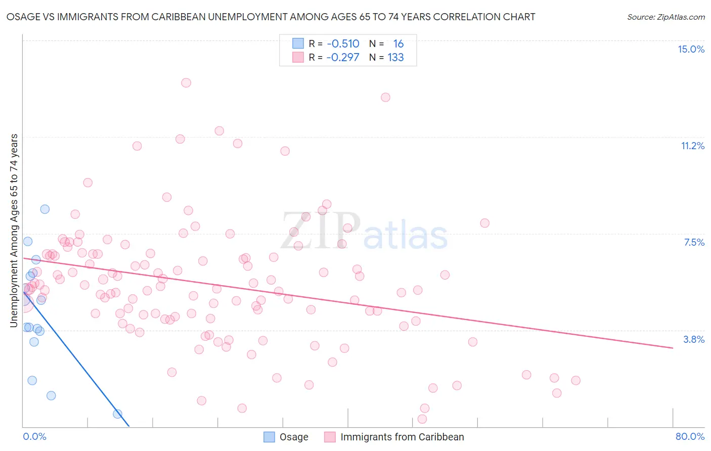 Osage vs Immigrants from Caribbean Unemployment Among Ages 65 to 74 years