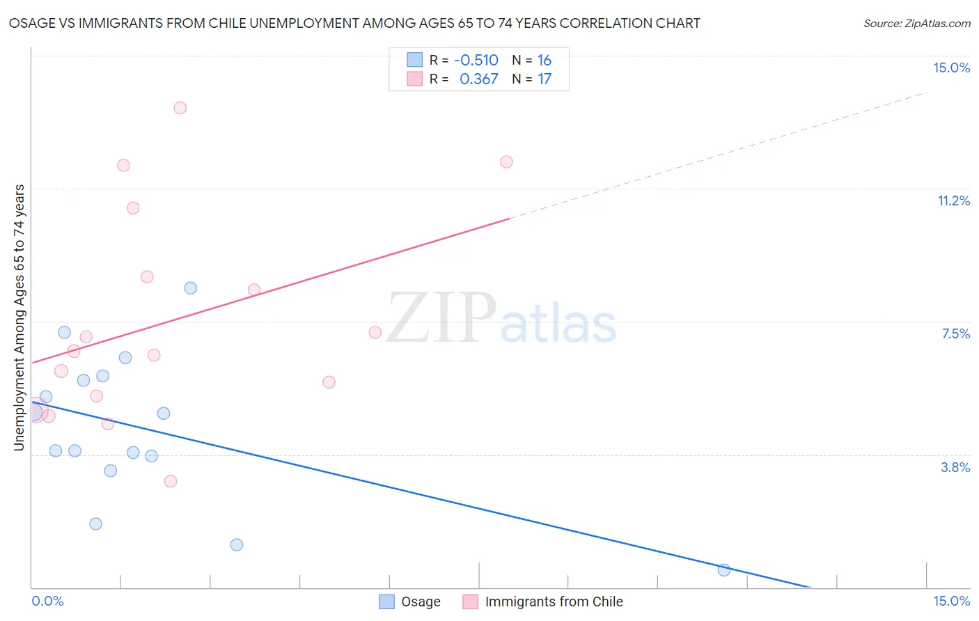 Osage vs Immigrants from Chile Unemployment Among Ages 65 to 74 years