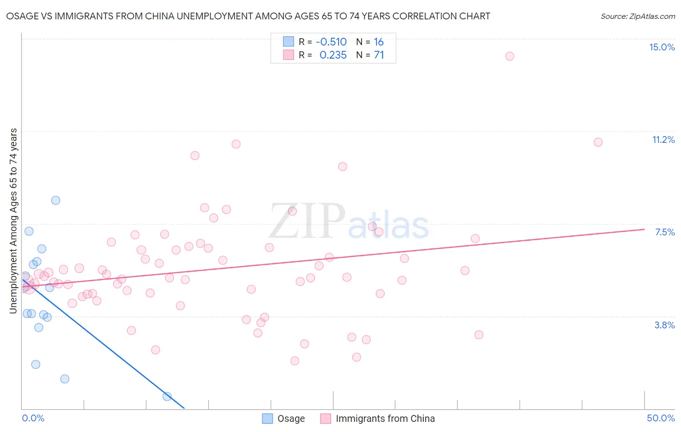 Osage vs Immigrants from China Unemployment Among Ages 65 to 74 years