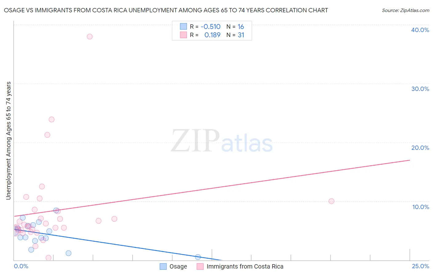 Osage vs Immigrants from Costa Rica Unemployment Among Ages 65 to 74 years