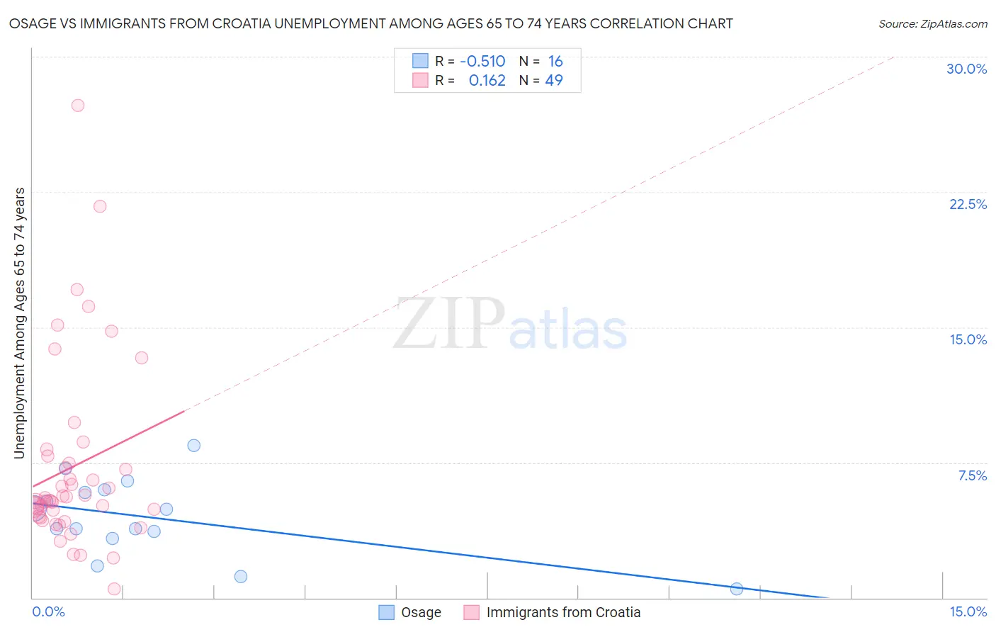 Osage vs Immigrants from Croatia Unemployment Among Ages 65 to 74 years