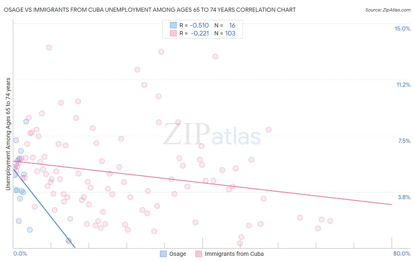 Osage vs Immigrants from Cuba Unemployment Among Ages 65 to 74 years