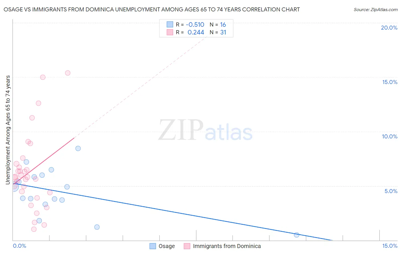 Osage vs Immigrants from Dominica Unemployment Among Ages 65 to 74 years