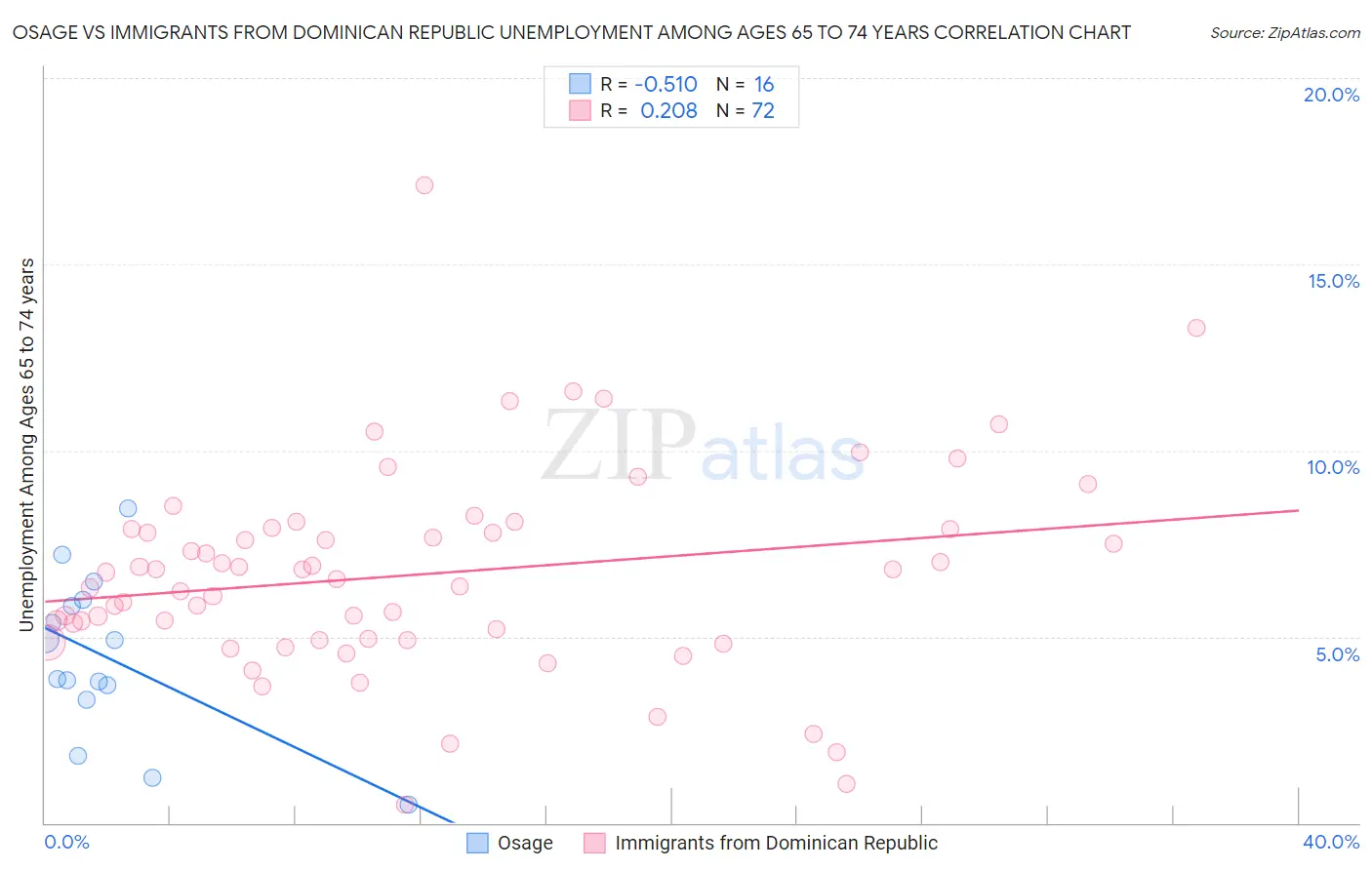 Osage vs Immigrants from Dominican Republic Unemployment Among Ages 65 to 74 years