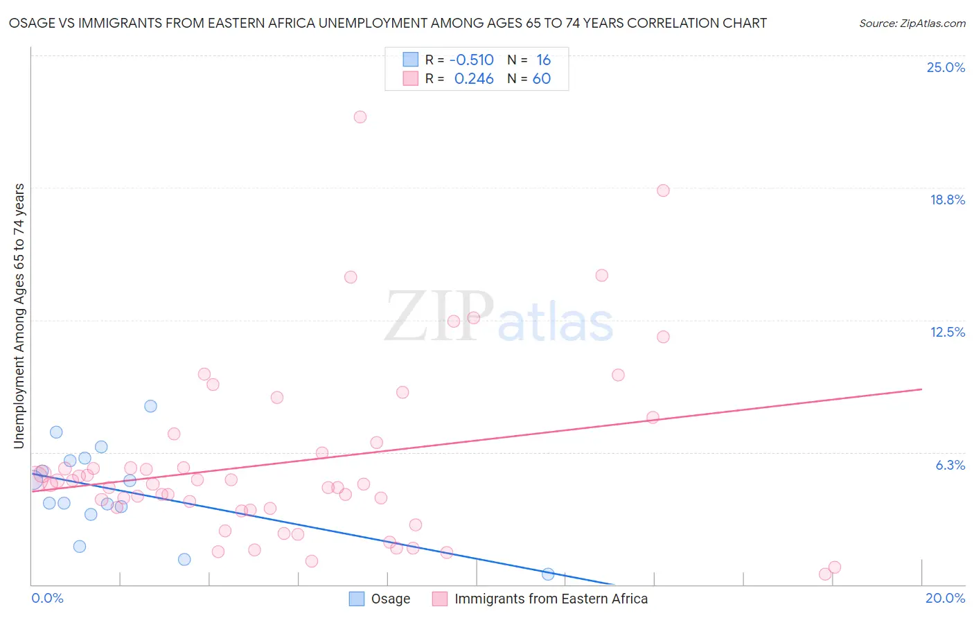 Osage vs Immigrants from Eastern Africa Unemployment Among Ages 65 to 74 years