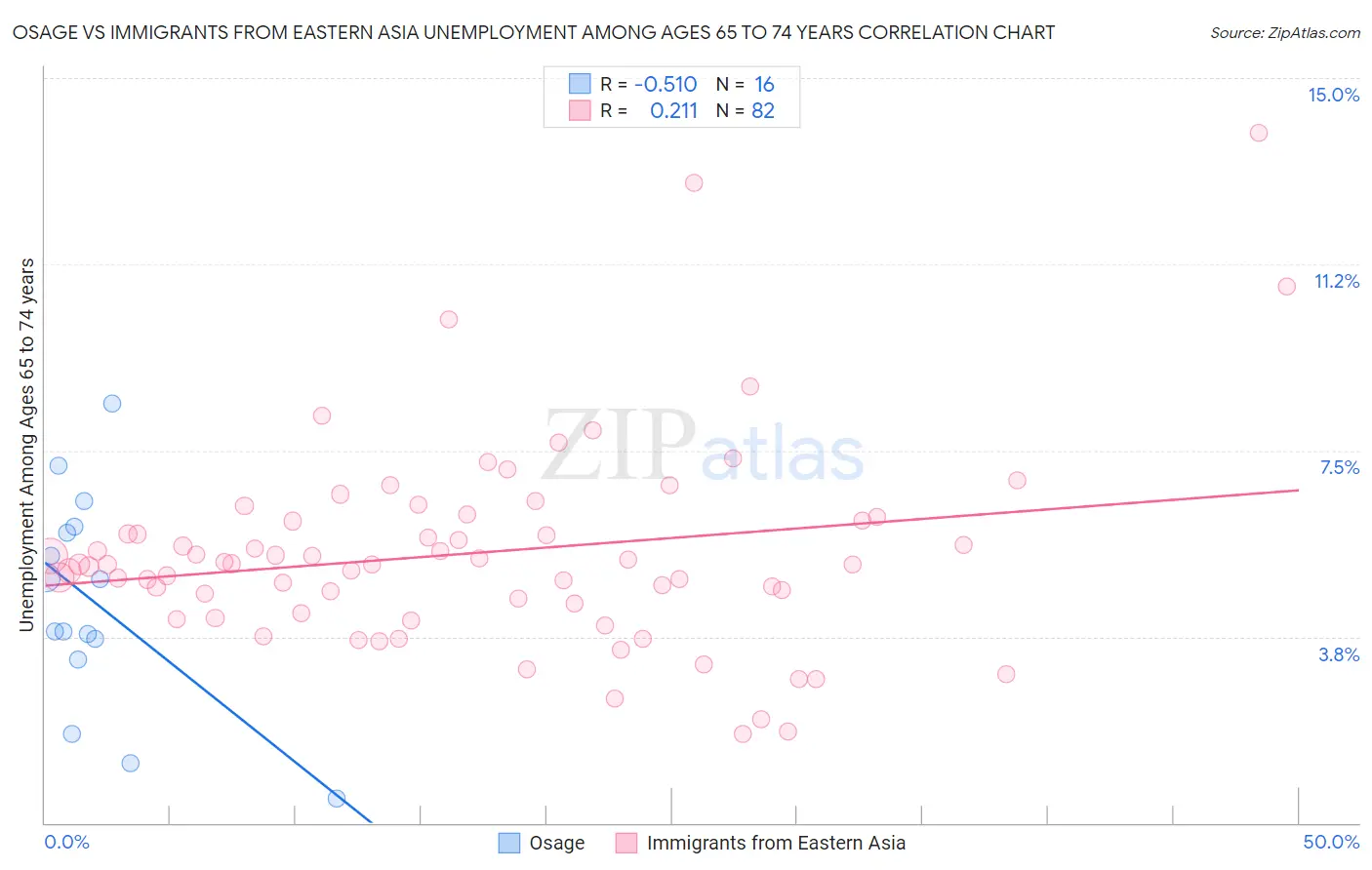 Osage vs Immigrants from Eastern Asia Unemployment Among Ages 65 to 74 years