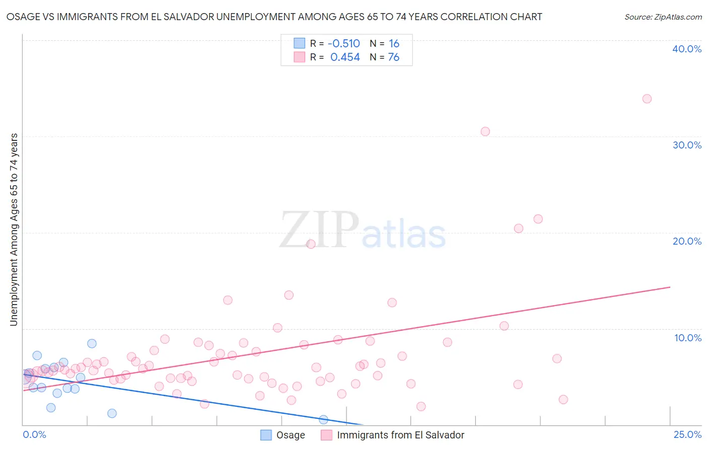 Osage vs Immigrants from El Salvador Unemployment Among Ages 65 to 74 years