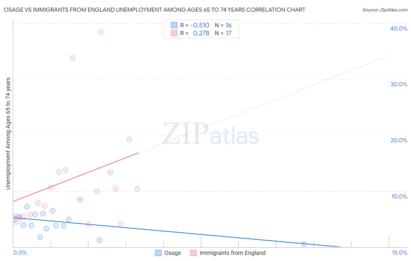 Osage vs Immigrants from England Unemployment Among Ages 65 to 74 years