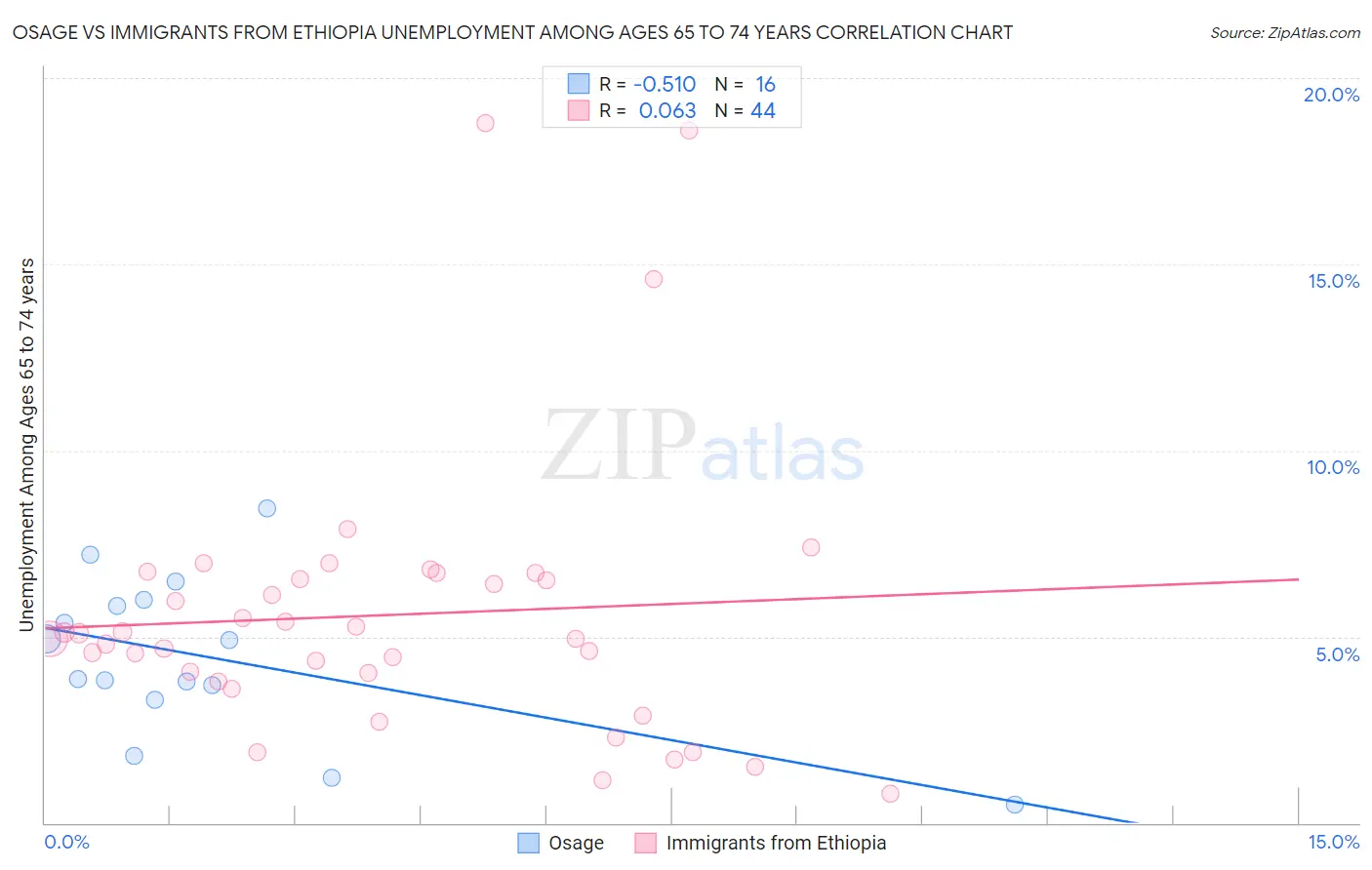 Osage vs Immigrants from Ethiopia Unemployment Among Ages 65 to 74 years