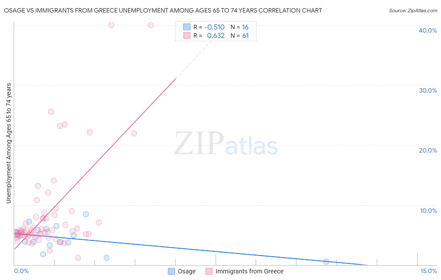 Osage vs Immigrants from Greece Unemployment Among Ages 65 to 74 years