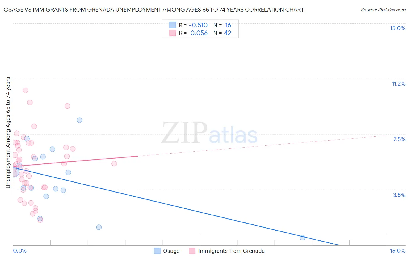 Osage vs Immigrants from Grenada Unemployment Among Ages 65 to 74 years