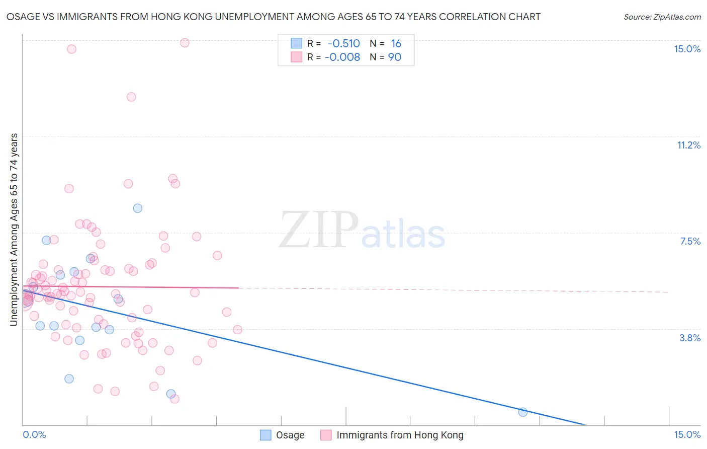 Osage vs Immigrants from Hong Kong Unemployment Among Ages 65 to 74 years