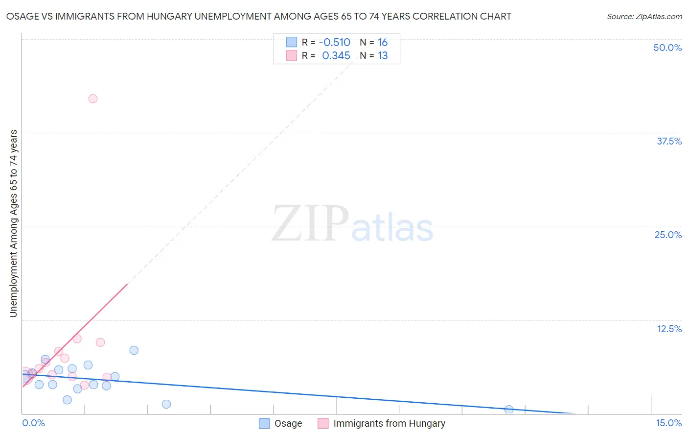 Osage vs Immigrants from Hungary Unemployment Among Ages 65 to 74 years