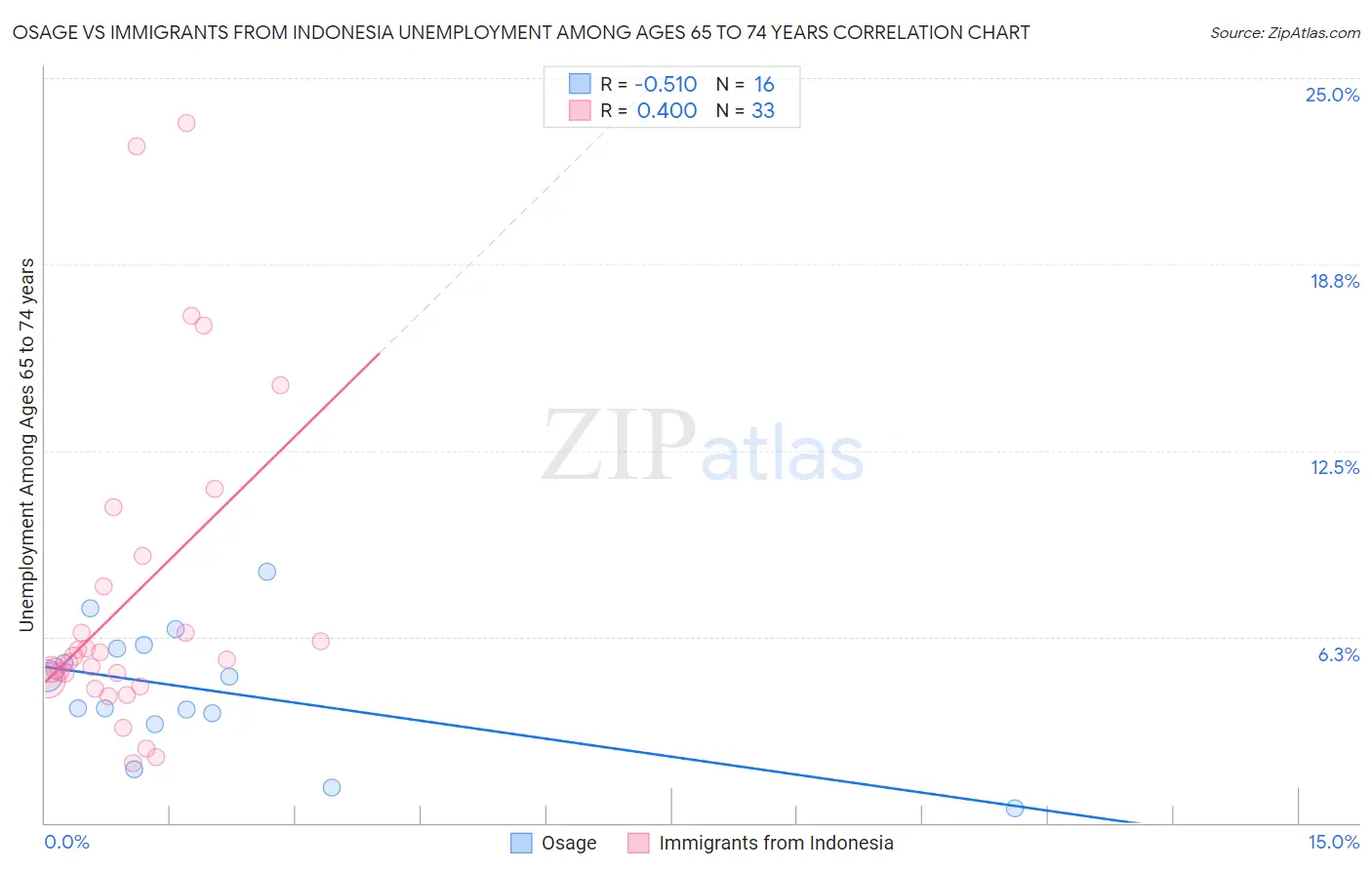 Osage vs Immigrants from Indonesia Unemployment Among Ages 65 to 74 years
