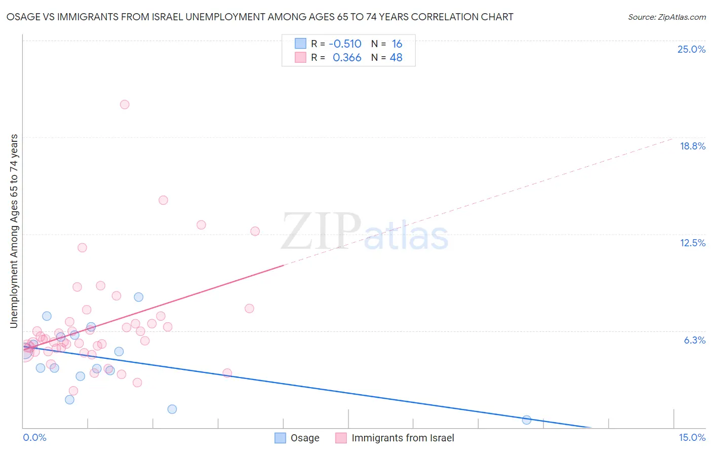 Osage vs Immigrants from Israel Unemployment Among Ages 65 to 74 years