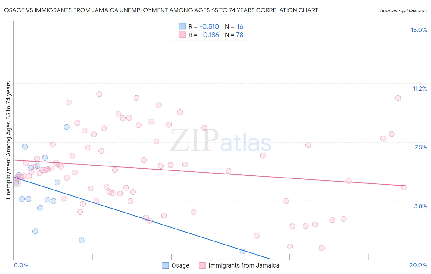 Osage vs Immigrants from Jamaica Unemployment Among Ages 65 to 74 years
