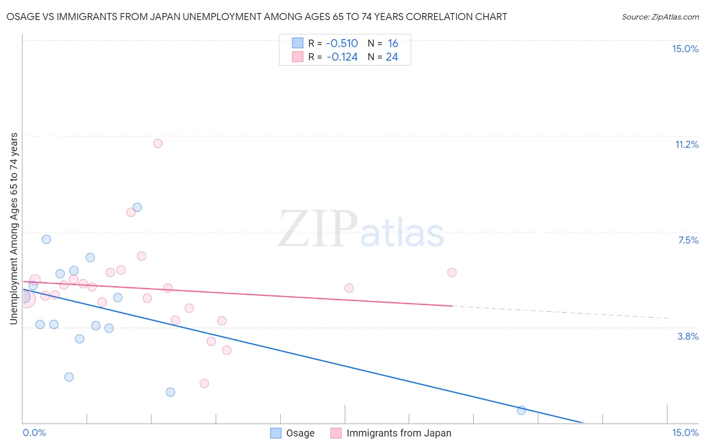 Osage vs Immigrants from Japan Unemployment Among Ages 65 to 74 years