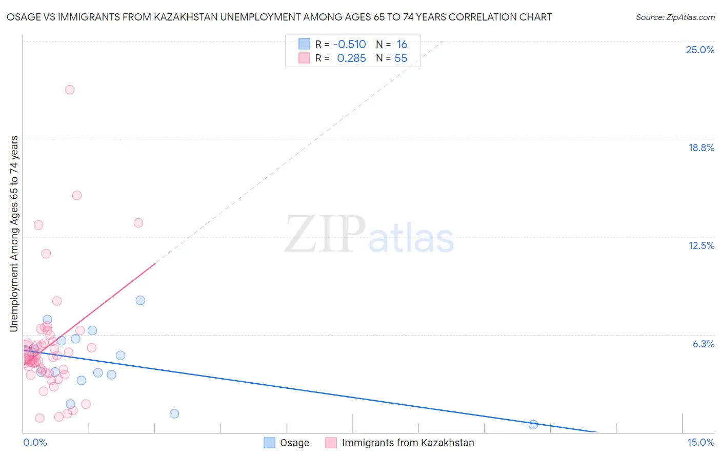 Osage vs Immigrants from Kazakhstan Unemployment Among Ages 65 to 74 years