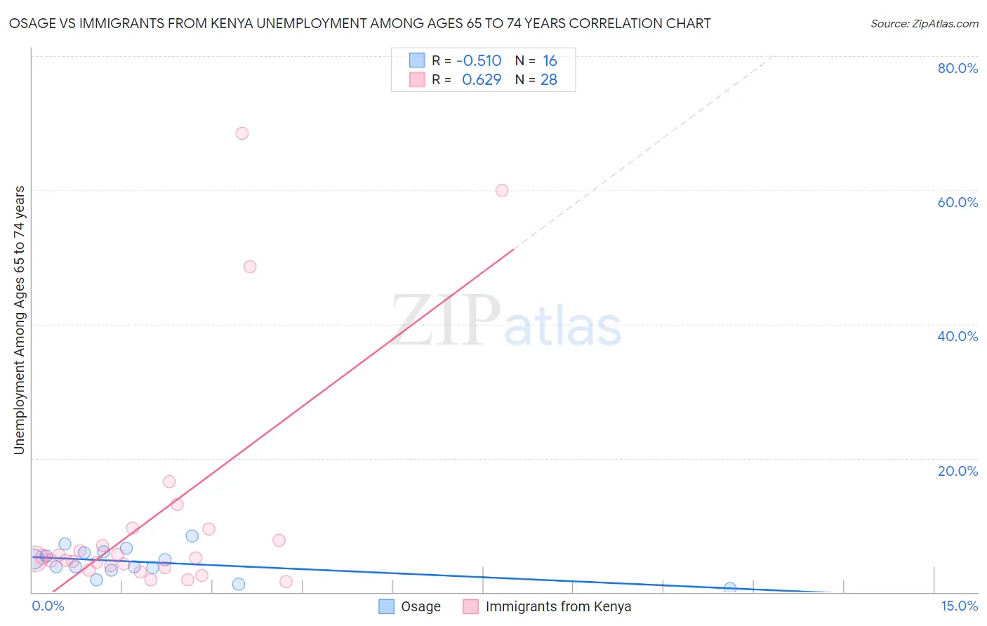 Osage vs Immigrants from Kenya Unemployment Among Ages 65 to 74 years