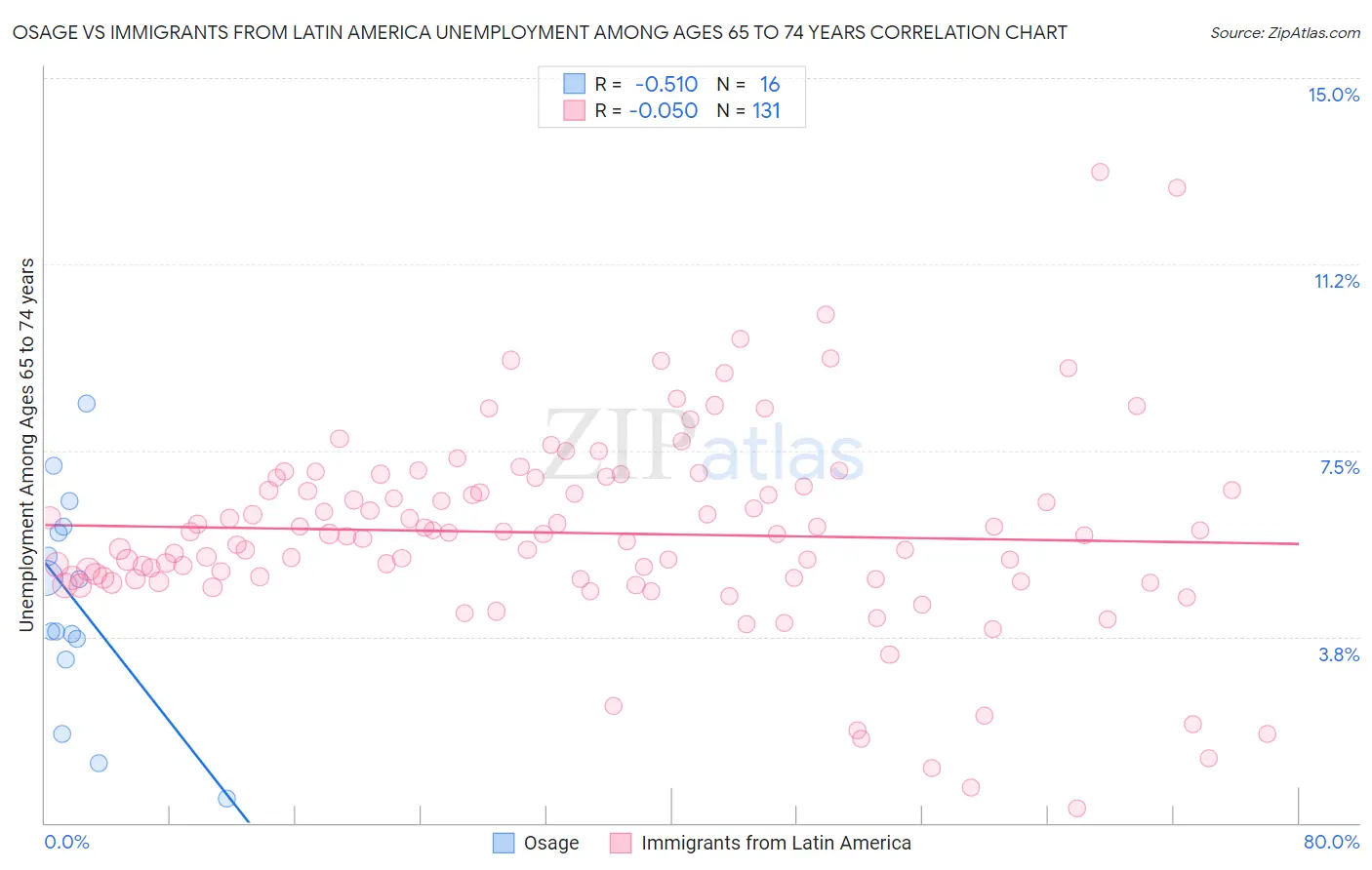 Osage vs Immigrants from Latin America Unemployment Among Ages 65 to 74 years