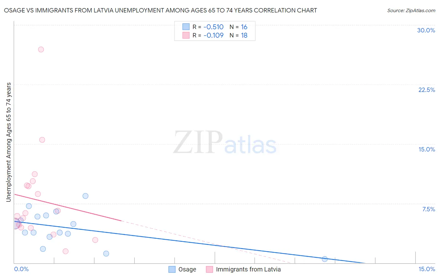 Osage vs Immigrants from Latvia Unemployment Among Ages 65 to 74 years