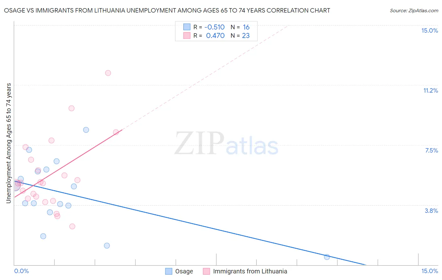 Osage vs Immigrants from Lithuania Unemployment Among Ages 65 to 74 years