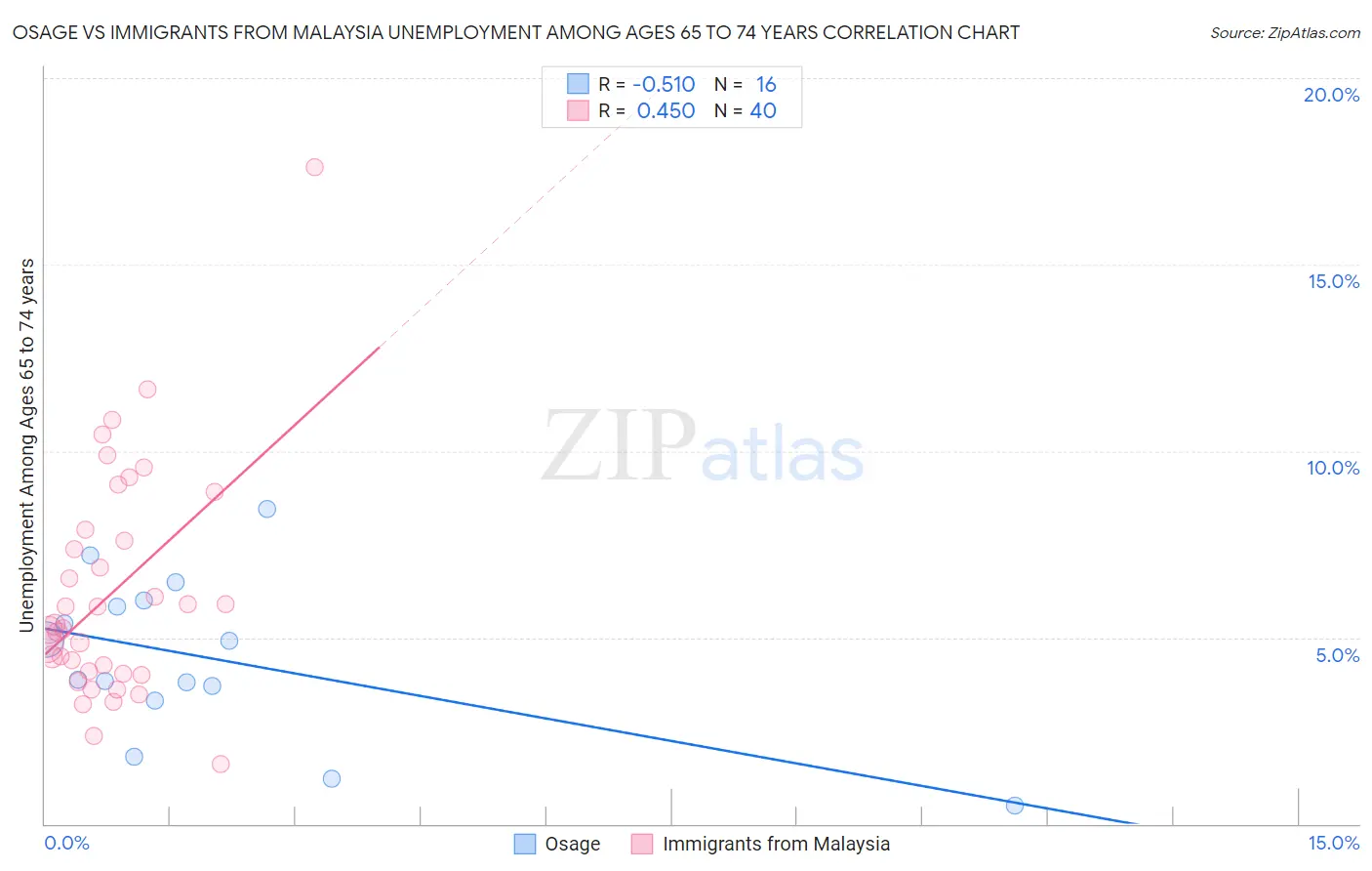 Osage vs Immigrants from Malaysia Unemployment Among Ages 65 to 74 years