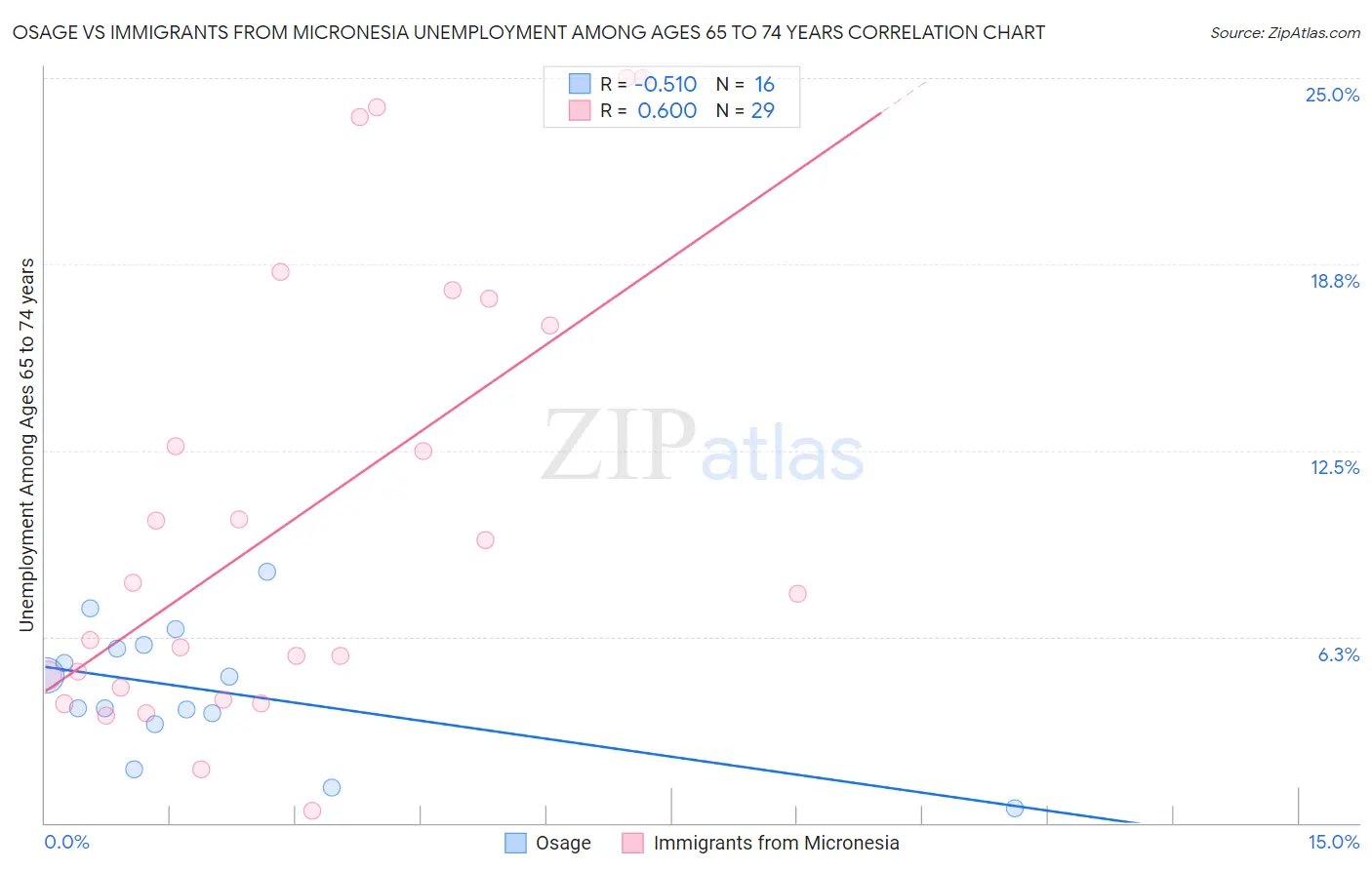 Osage vs Immigrants from Micronesia Unemployment Among Ages 65 to 74 years