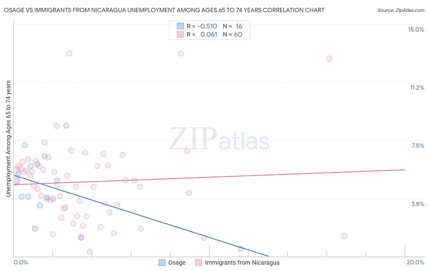 Osage vs Immigrants from Nicaragua Unemployment Among Ages 65 to 74 years