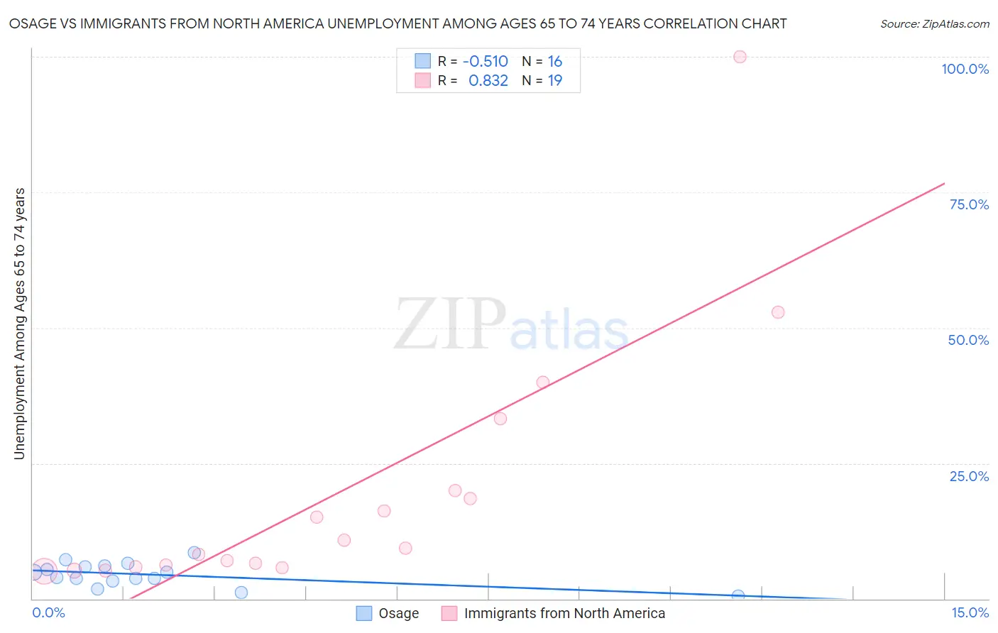 Osage vs Immigrants from North America Unemployment Among Ages 65 to 74 years