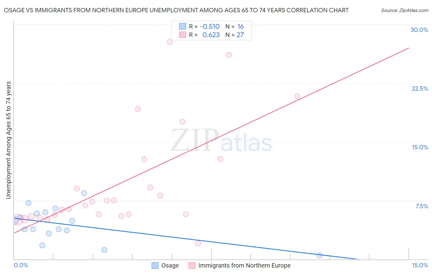 Osage vs Immigrants from Northern Europe Unemployment Among Ages 65 to 74 years