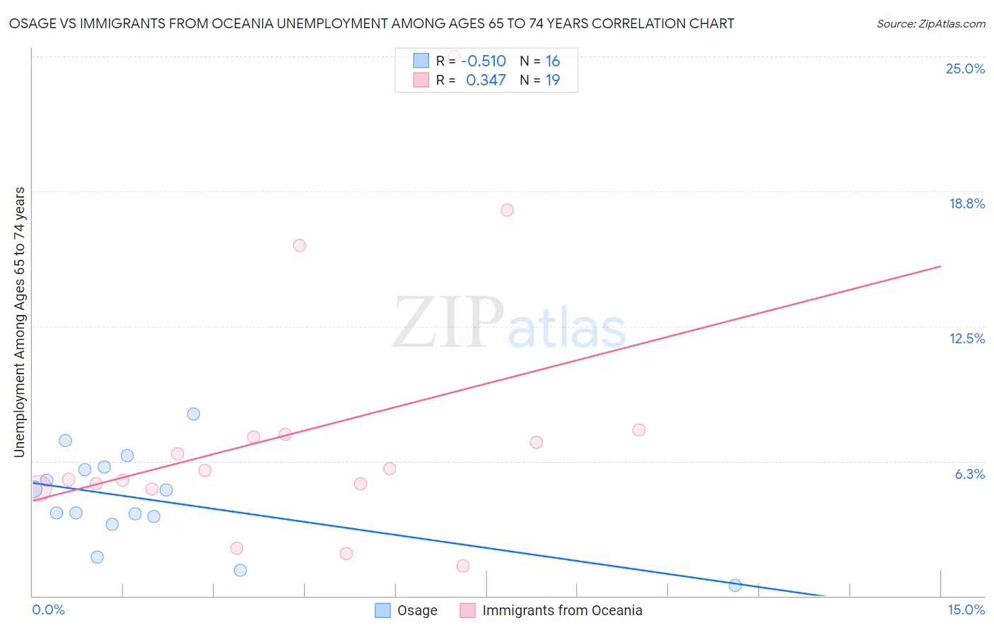 Osage vs Immigrants from Oceania Unemployment Among Ages 65 to 74 years