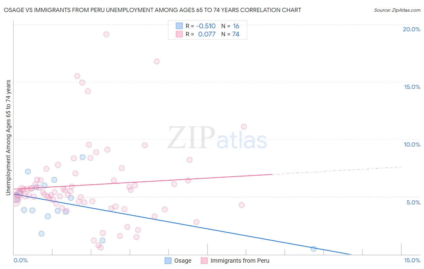Osage vs Immigrants from Peru Unemployment Among Ages 65 to 74 years