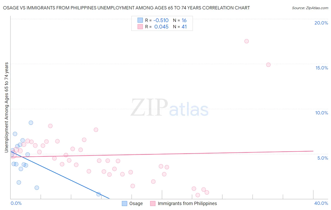 Osage vs Immigrants from Philippines Unemployment Among Ages 65 to 74 years
