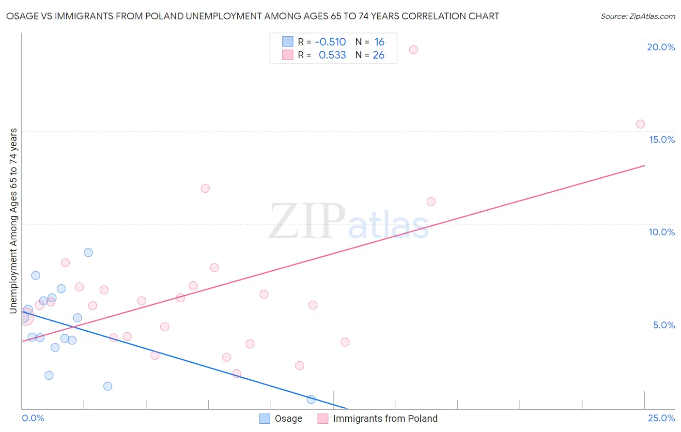 Osage vs Immigrants from Poland Unemployment Among Ages 65 to 74 years